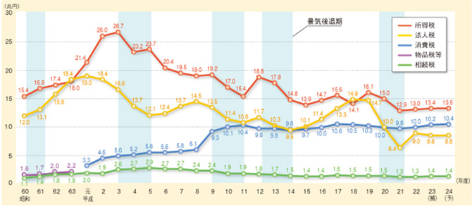 日本における税別の税収額の推移