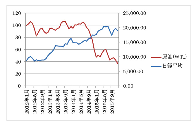 日経平均 vs 原油(WTI)