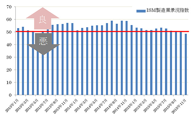 ISM製造業景況指数