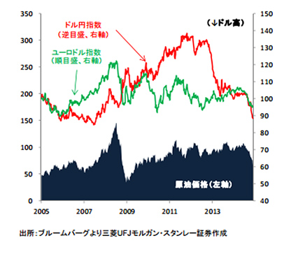 原油価格と米ドル/円の相関関係