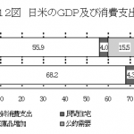 日本と米国のGDP構成が意味するもの